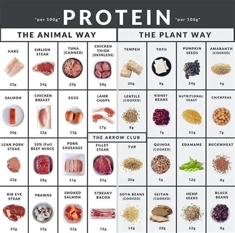 good protein vs bad chart